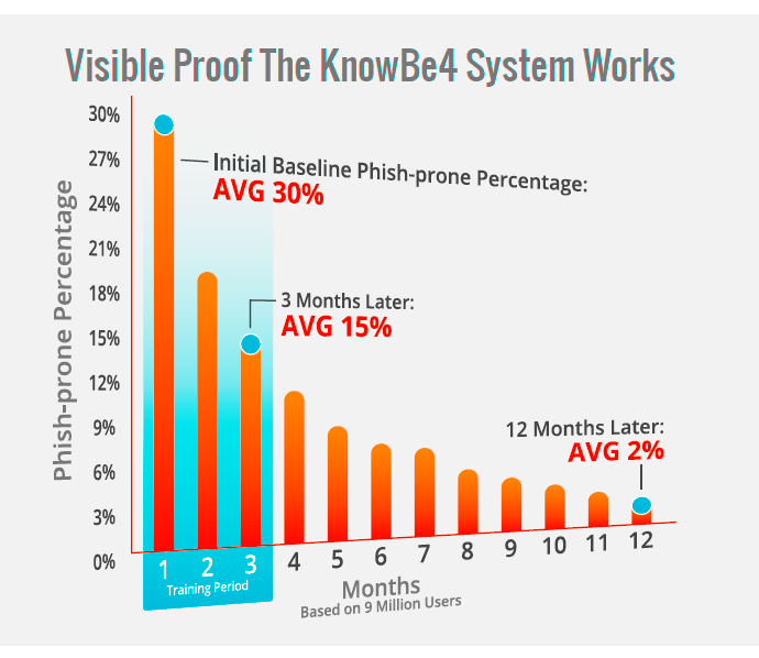 New KnowBe4 Benchmarking Report Unveils Untrained Users Pose Greatest Risks to Organizations
