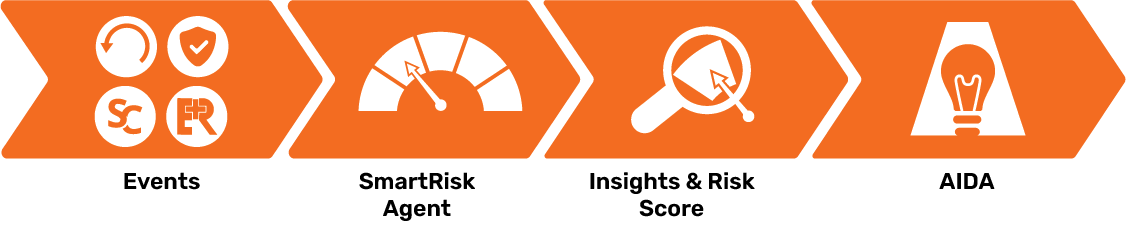 Events, SmartRisk Agent, insights and risk score feed into AIDA