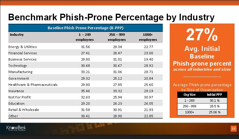 KnowBe4 Unveils New Phishing Benchmark Data and Showcases Most At-Risk Industries