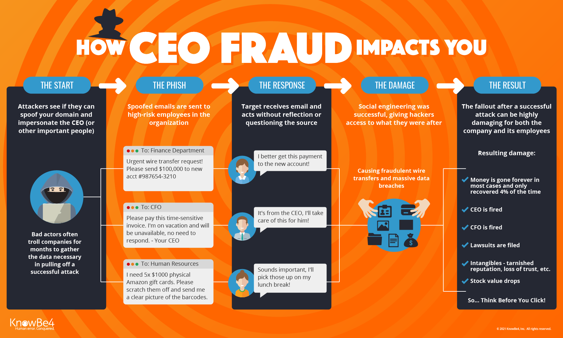 Ceo Fraud And Executive Phishing Email Attacks Knowbe4