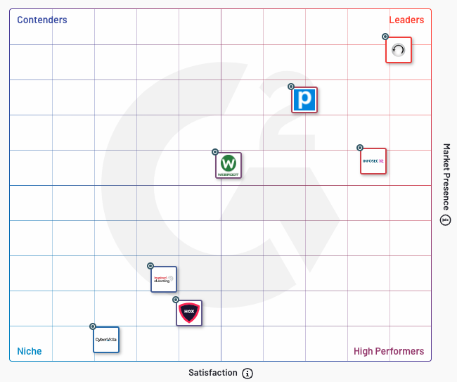 KnowBe4 Top Ranked Security Awareness Training Platform According to G2 Grid Report