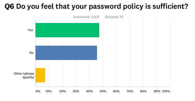 KnowBe4 Study: Survey of 2600 IT Professionals Shows Password Procedures Still = Security Fail