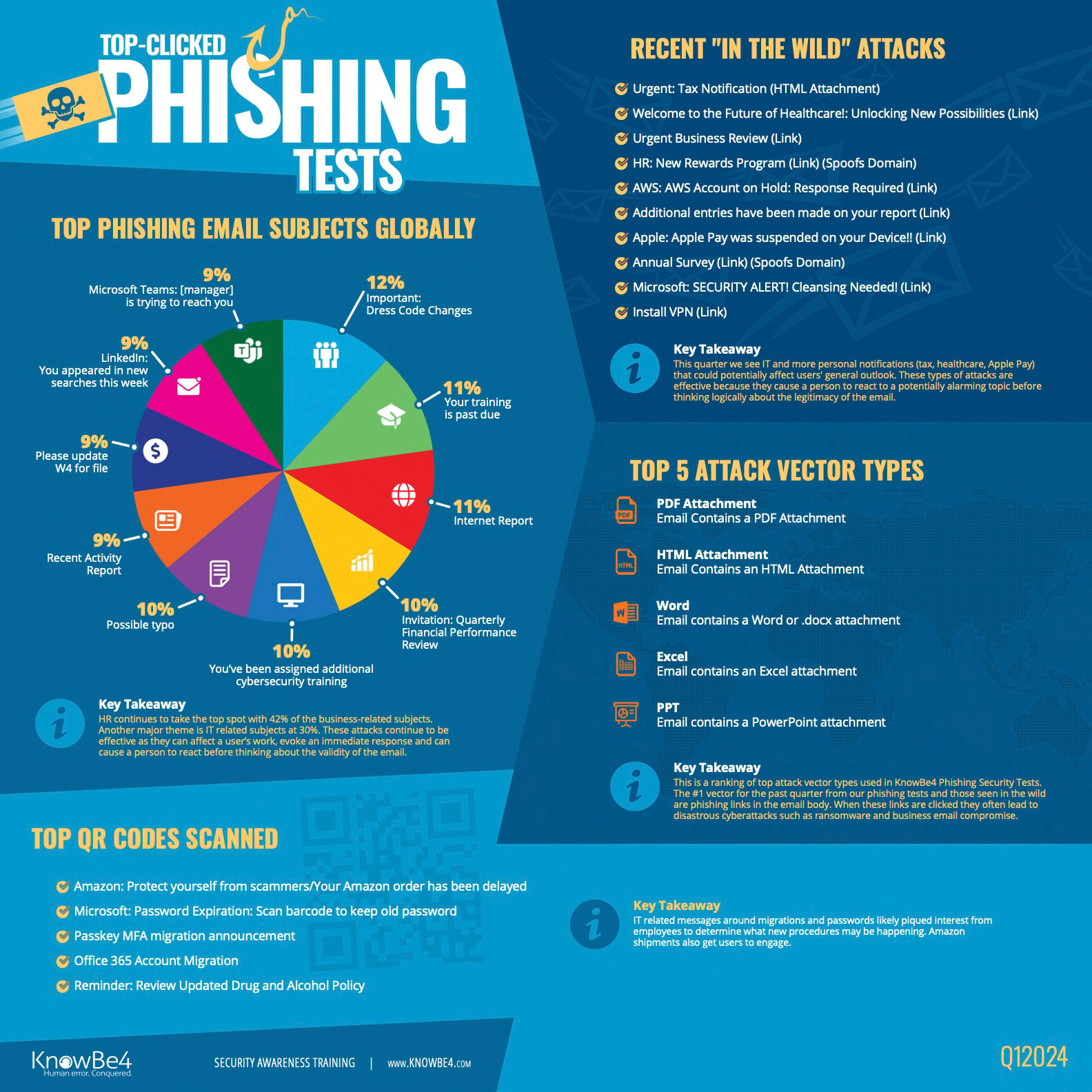 Q1 2024 Phishing Infographic