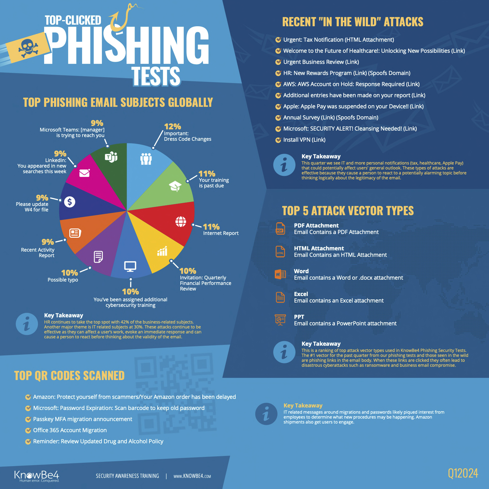 New KnowBe4 Phishing Report Reveals HR and IT Related Emails Are the Top Choices for Phishing Scams