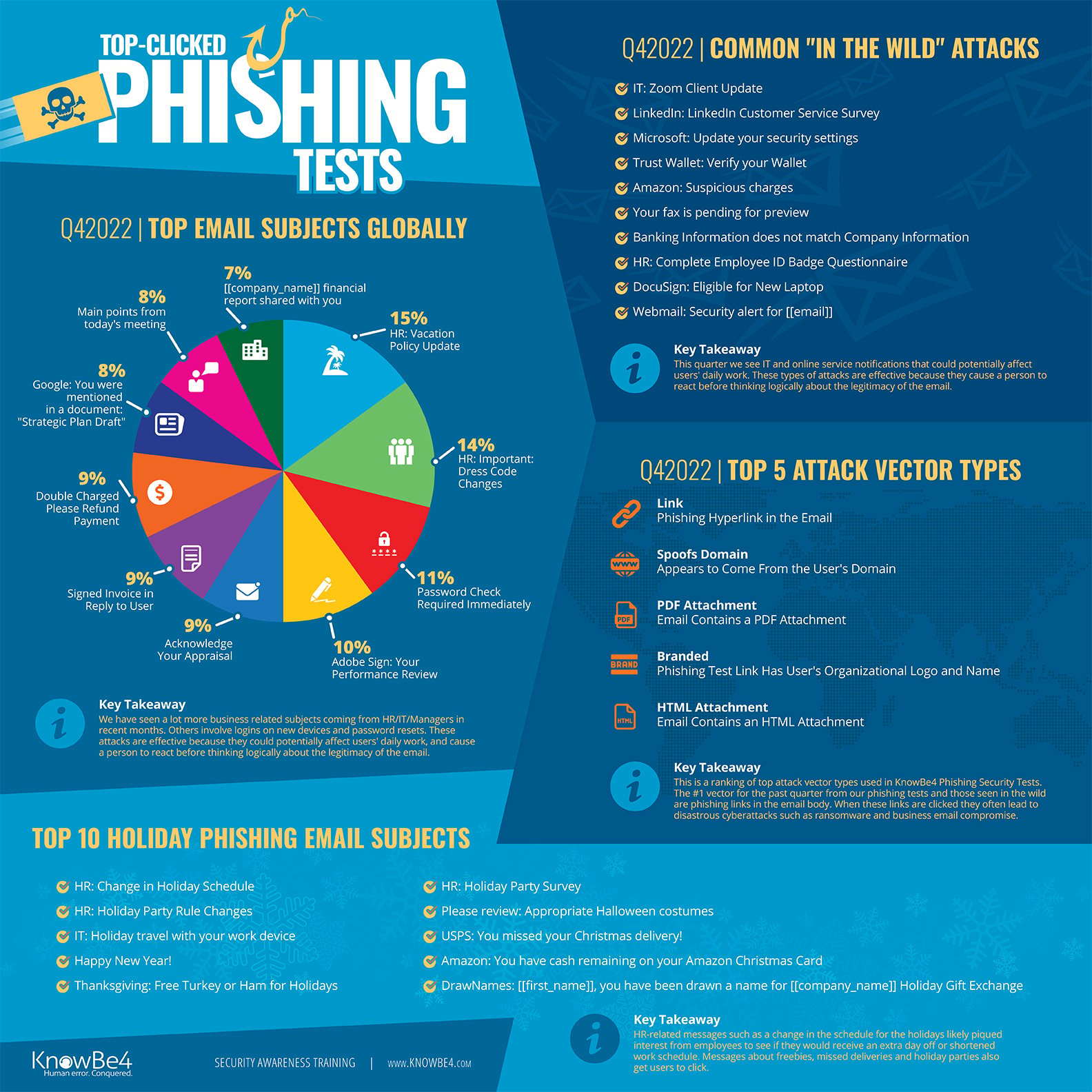 KnowBe4 2022 Phishing Test Report Confirms Business-Related Emails Trend