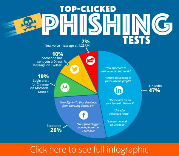 Phishing | KnowBe4