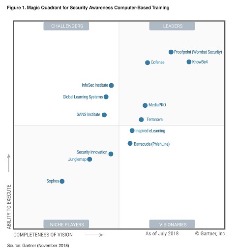 KnowBe4 Positioned as Leader in the Gartner Magic Quadrant for Second Consecutive Year