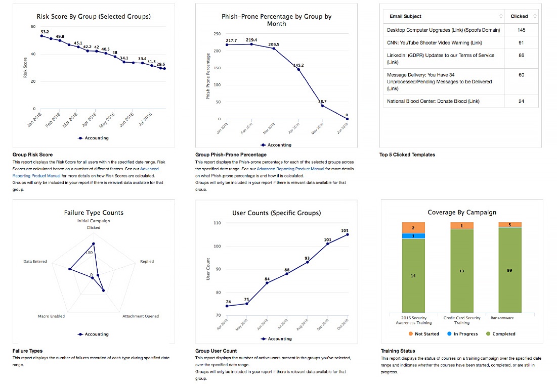 Virtual Risk Officer and Advanced Reporting | KnowBe4