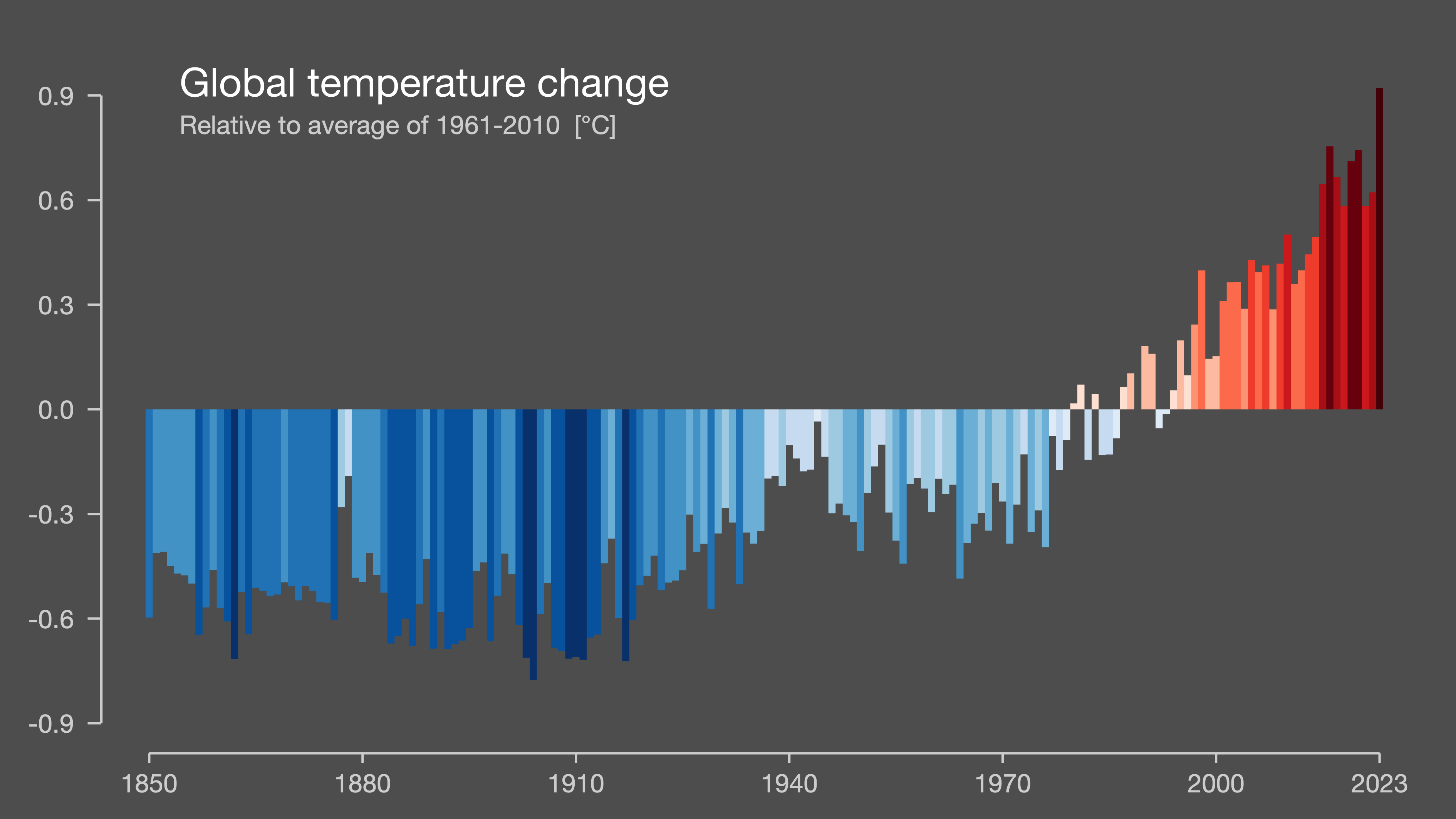 warming stripes - global climate change