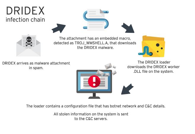 Dridex_Infection_Chain