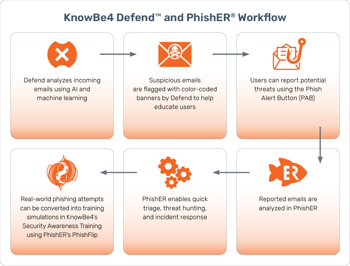 PhishER_Defend_WorkFlow_549x417_Final