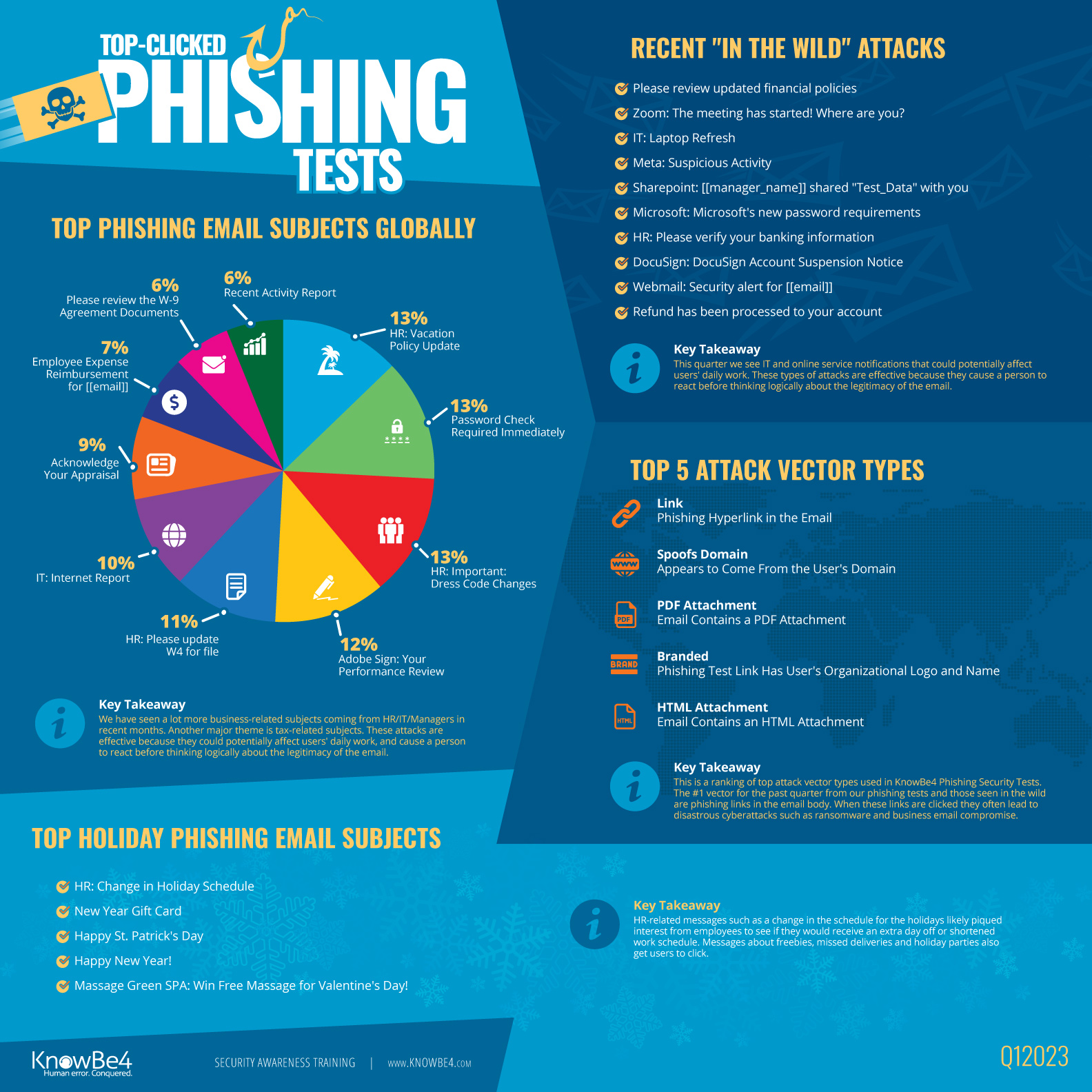 knowbe4-phishing-test-results-reveal-it-and-online-services-emails