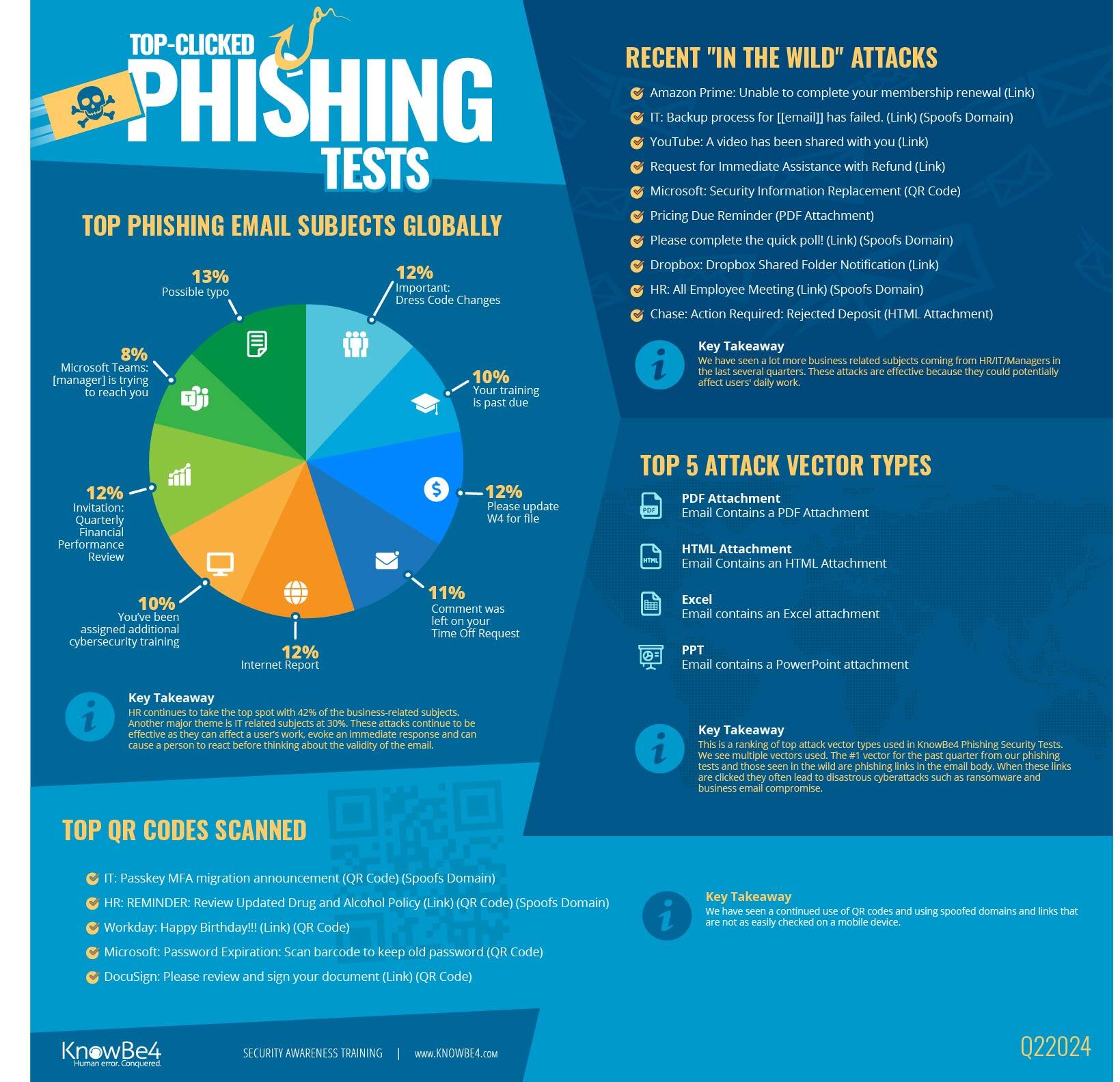 KnowBe4 Releases Q2 Quarterly Phishing Test Results