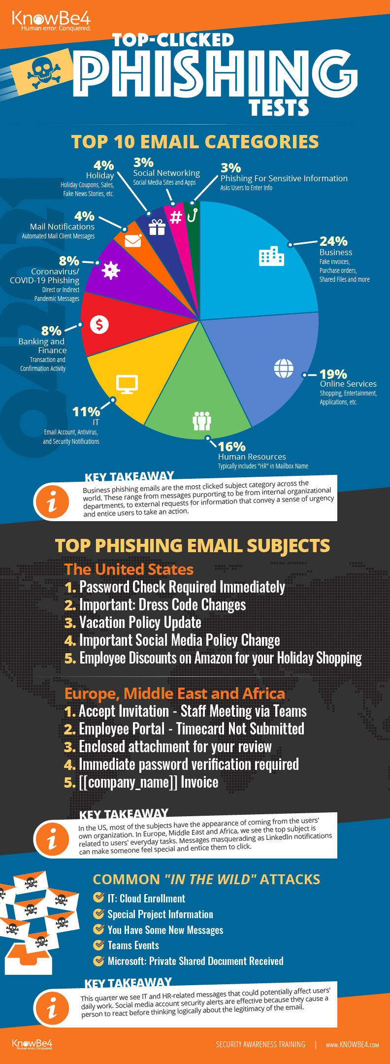 KnowBe4 Finds U.S. Phishing Emails Focus on Password Alerts and Policy ...